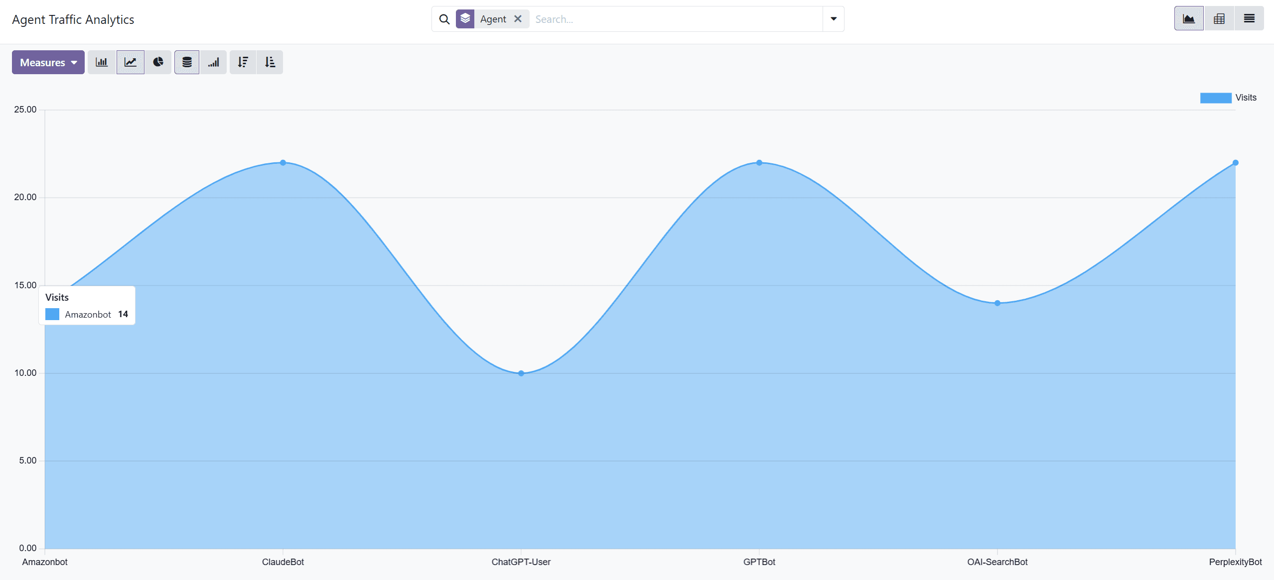 Agent Traffic analytics chart showing visit counts by agent — Amazonbot, ClaudeBot, ChatGPT-User, GPTBot, OAI-SearchBot and PerplexityBot.